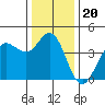 Tide chart for Dillon Beach, California on 2021/12/20