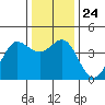 Tide chart for Dillon Beach, California on 2021/12/24