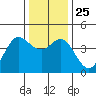 Tide chart for Dillon Beach, California on 2021/12/25