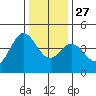 Tide chart for Dillon Beach, California on 2021/12/27