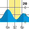 Tide chart for Dillon Beach, California on 2021/12/28