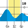 Tide chart for Dillon Beach, California on 2022/01/10