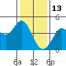 Tide chart for Dillon Beach, California on 2022/01/13