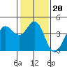 Tide chart for Dillon Beach, California on 2022/01/20