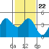 Tide chart for Dillon Beach, California on 2022/01/22