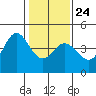 Tide chart for Dillon Beach, California on 2022/01/24