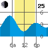 Tide chart for Dillon Beach, California on 2022/01/25