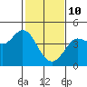 Tide chart for Dillon Beach, California on 2022/02/10