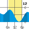 Tide chart for Dillon Beach, California on 2022/02/12