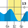 Tide chart for Dillon Beach, California on 2022/02/13