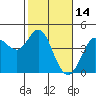 Tide chart for Dillon Beach, California on 2022/02/14