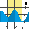 Tide chart for Dillon Beach, California on 2022/02/18