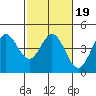 Tide chart for Dillon Beach, California on 2022/02/19