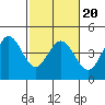 Tide chart for Dillon Beach, California on 2022/02/20