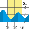Tide chart for Dillon Beach, California on 2022/02/21