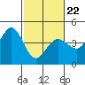 Tide chart for Dillon Beach, California on 2022/02/22