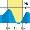 Tide chart for Dillon Beach, California on 2022/02/26