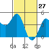 Tide chart for Dillon Beach, California on 2022/02/27