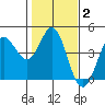 Tide chart for Dillon Beach, California on 2022/02/2