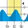 Tide chart for Dillon Beach, California on 2022/02/4