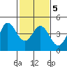 Tide chart for Dillon Beach, California on 2022/02/5