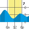 Tide chart for Dillon Beach, California on 2022/02/7