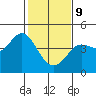 Tide chart for Dillon Beach, California on 2022/02/9