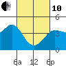 Tide chart for Dillon Beach, California on 2022/03/10