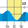 Tide chart for Dillon Beach, California on 2022/03/12