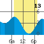 Tide chart for Dillon Beach, California on 2022/03/13