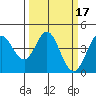 Tide chart for Dillon Beach, California on 2022/03/17