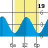 Tide chart for Dillon Beach, California on 2022/03/19