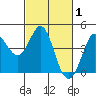 Tide chart for Dillon Beach, California on 2022/03/1