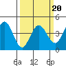 Tide chart for Dillon Beach, California on 2022/03/20