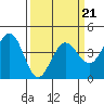 Tide chart for Dillon Beach, California on 2022/03/21