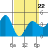 Tide chart for Dillon Beach, California on 2022/03/22