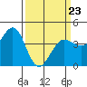 Tide chart for Dillon Beach, California on 2022/03/23