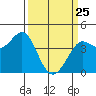 Tide chart for Dillon Beach, California on 2022/03/25