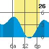 Tide chart for Dillon Beach, California on 2022/03/26