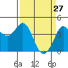 Tide chart for Dillon Beach, California on 2022/03/27