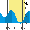 Tide chart for Dillon Beach, California on 2022/03/28