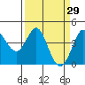 Tide chart for Dillon Beach, California on 2022/03/29