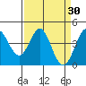 Tide chart for Dillon Beach, California on 2022/03/30