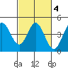 Tide chart for Dillon Beach, California on 2022/03/4