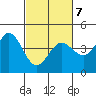Tide chart for Dillon Beach, California on 2022/03/7
