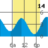 Tide chart for Dillon Beach, California on 2022/04/14