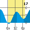Tide chart for Dillon Beach, California on 2022/04/17