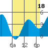Tide chart for Dillon Beach, California on 2022/04/18