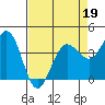 Tide chart for Dillon Beach, California on 2022/04/19