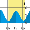Tide chart for Dillon Beach, California on 2022/04/1